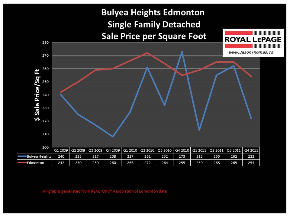 Bulyea Heights Riverbend Real Estate price graph